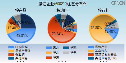600210主营分布图 600210主营分布图