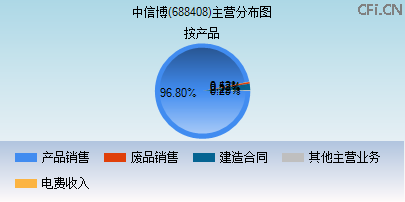 688408主营分布图 688408主营分布图