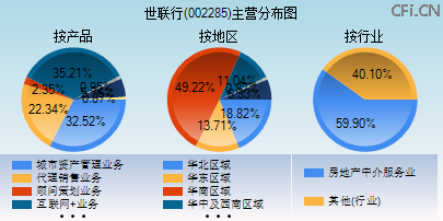 002285主营分布图 002285主营分布图