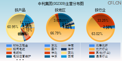 002309主营分布图 002309主营分布图