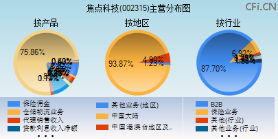 002315主营分布图 002315主营分布图