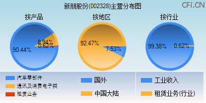 002328主营分布图 002328主营分布图