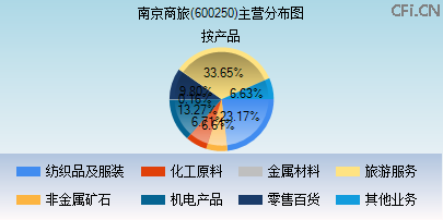 600250主营分布图 600250主营分布图