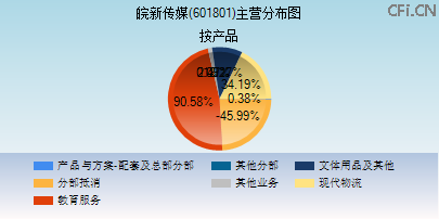 601801主营分布图 601801主营分布图
