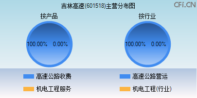 601518主营分布图 601518主营分布图