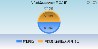 300059主营分布图 300059主营分布图