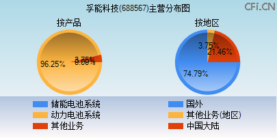 688567主营分布图 688567主营分布图