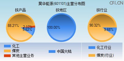 601101主营分布图 601101主营分布图