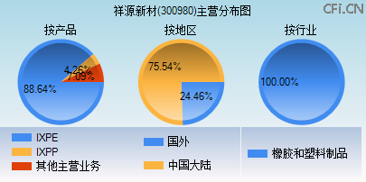 300980主营分布图 300980主营分布图