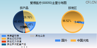 688050主营分布图 688050主营分布图