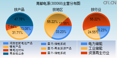 300068主营分布图 300068主营分布图