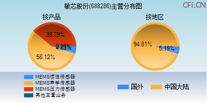 688286主营分布图 688286主营分布图