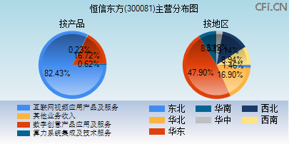 300081主营分布图 300081主营分布图