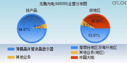 688055主营分布图 688055主营分布图