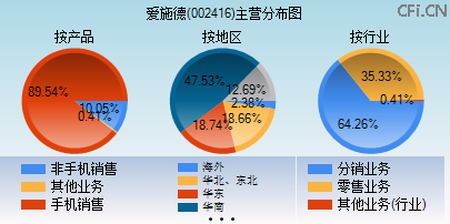 002416主营分布图 002416主营分布图