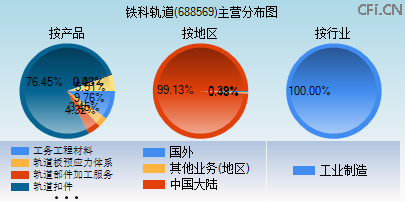 688569主营分布图 688569主营分布图