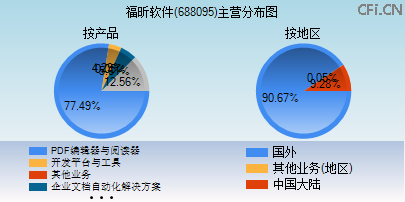 688095主营分布图 688095主营分布图