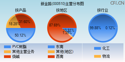 000510主营分布图 000510主营分布图