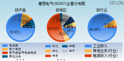 002451主营分布图 002451主营分布图