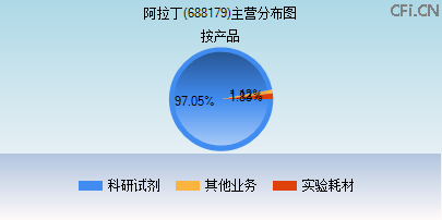 688179主营分布图 688179主营分布图