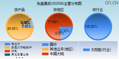 002506主营分布图 002506主营分布图