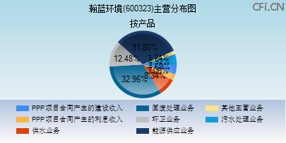 600323主营分布图 600323主营分布图