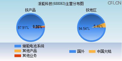 688063主营分布图 688063主营分布图