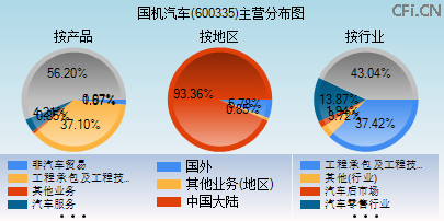 600335主营分布图 600335主营分布图