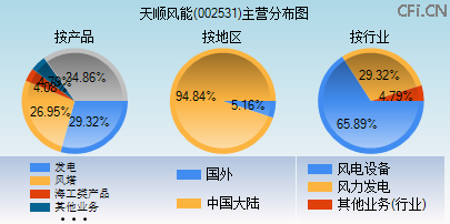 002531主营分布图 002531主营分布图
