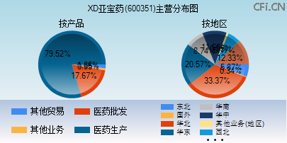 600351主营分布图 600351主营分布图