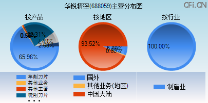 688059主营分布图 688059主营分布图