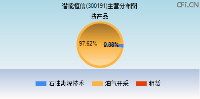 300191主营分布图 300191主营分布图