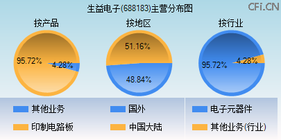 688183主营分布图 688183主营分布图