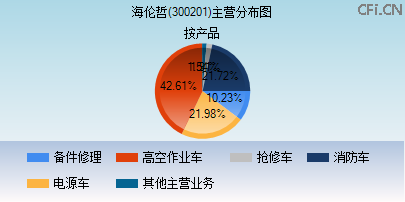 300201主营分布图 300201主营分布图