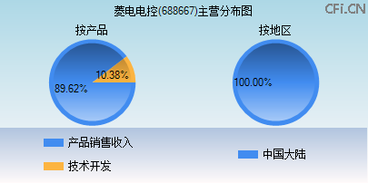 688667主营分布图 688667主营分布图
