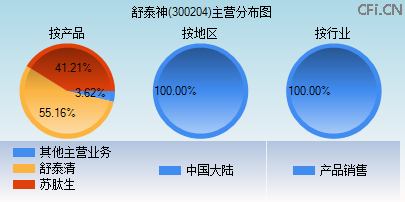 300204主营分布图 300204主营分布图