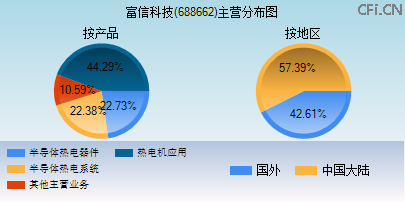 688662主营分布图 688662主营分布图