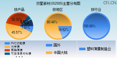 002585主营分布图 002585主营分布图