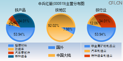 000519主营分布图 000519主营分布图