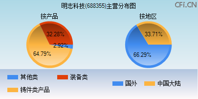 688355主营分布图 688355主营分布图