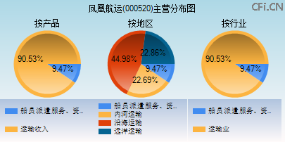 000520主营分布图 000520主营分布图