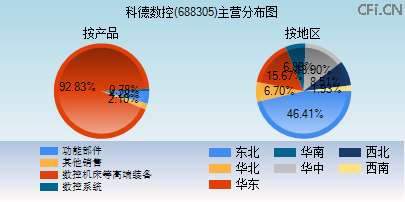 688305主营分布图 688305主营分布图