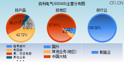 600468主营分布图 600468主营分布图