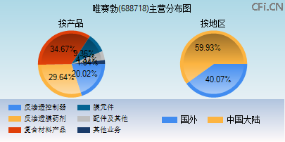 688718主营分布图 688718主营分布图