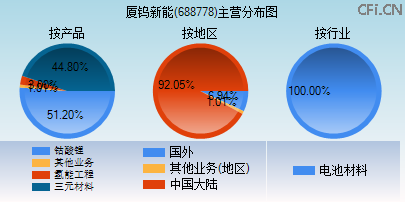 688778主营分布图 688778主营分布图