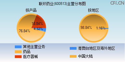 600513主营分布图 600513主营分布图