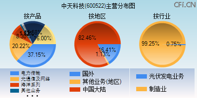600522主营分布图 600522主营分布图