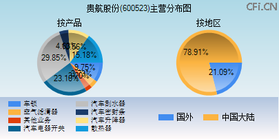 600523主营分布图 600523主营分布图