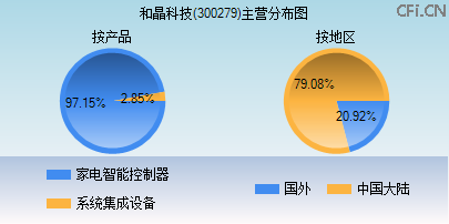 300279主营分布图 300279主营分布图