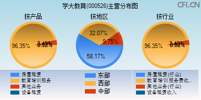 000526主营分布图 000526主营分布图